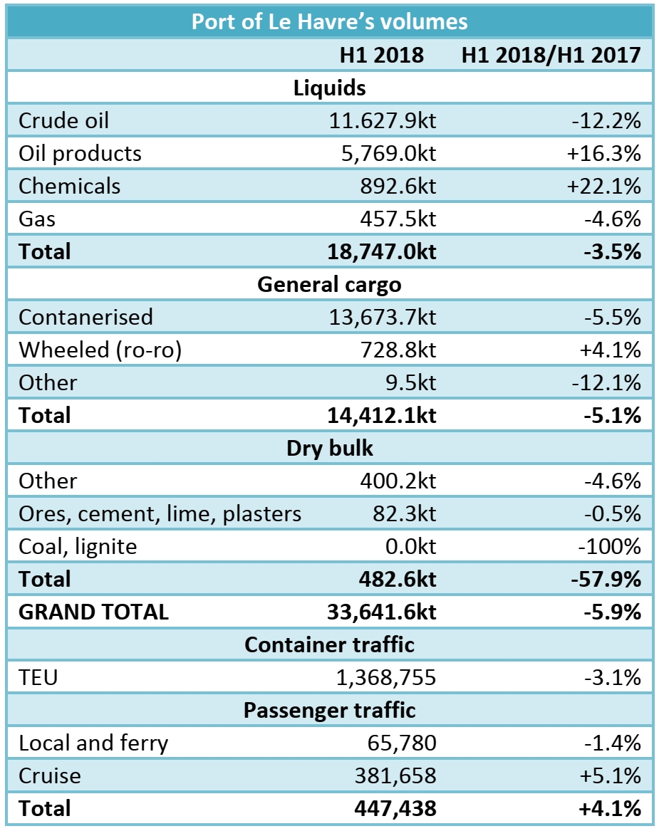 Port of Le Havre: 1,368,755 TEU handled in H1 2018 (-3.1% yoy)